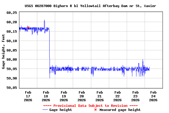 Graph of  Gage height, feet