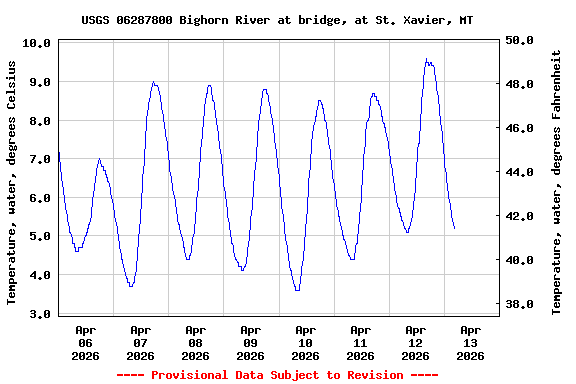 Graph of  Temperature, water, degrees Celsius