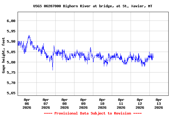 Graph of  Gage height, feet