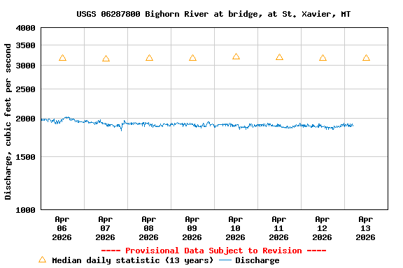 Graph of  Discharge, cubic feet per second