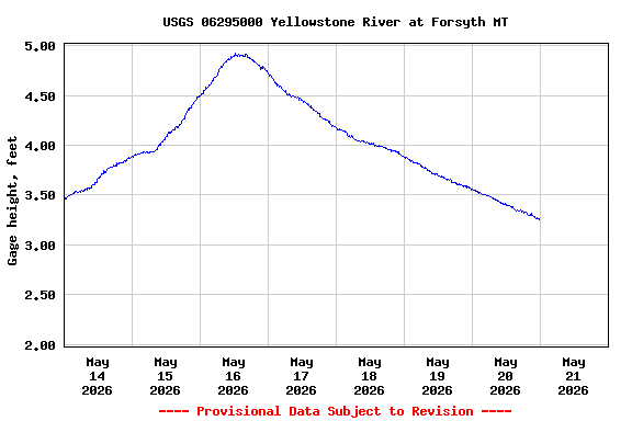 Graph of  Gage height, feet