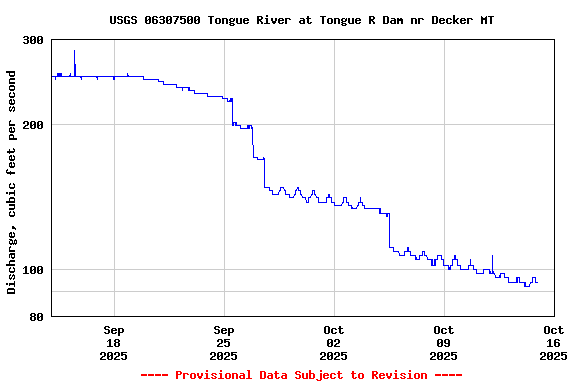 Graph of  Discharge, cubic feet per second