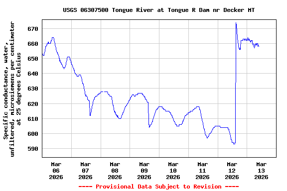 Graph of  Specific conductance, water, unfiltered, microsiemens per centimeter at 25 degrees Celsius