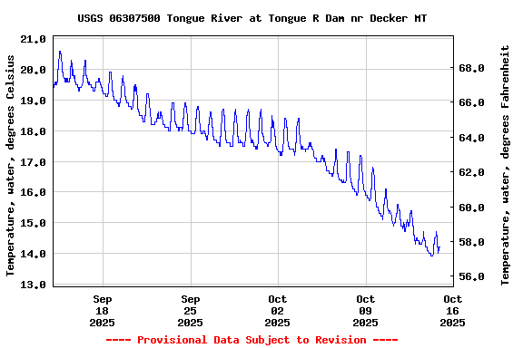 Graph of  Temperature, water, degrees Celsius