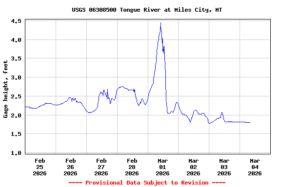 Graph of  Gage height, feet