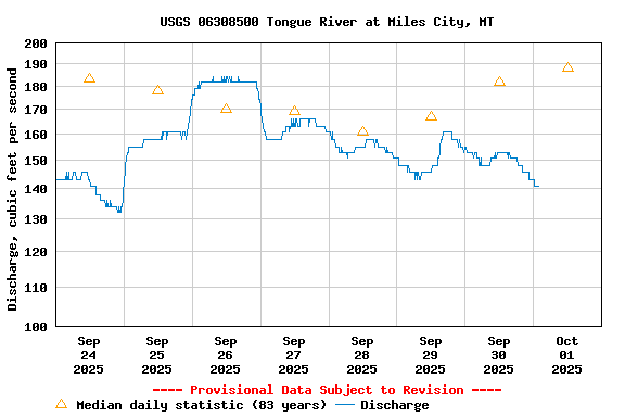 Graph of  Discharge, cubic feet per second