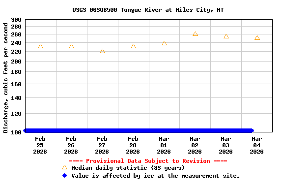 Graph of  Discharge, cubic feet per second