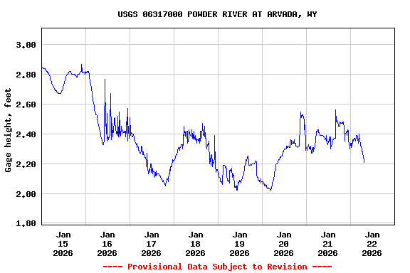 Graph of  Gage height, feet