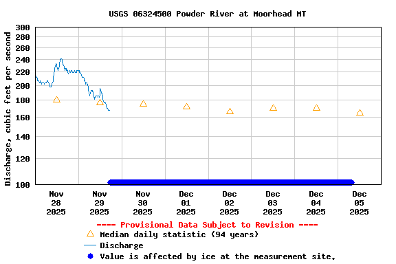 Graph of  Discharge, cubic feet per second