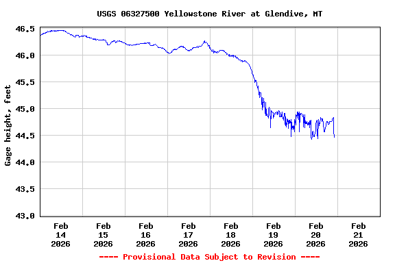 Graph of  Gage height, feet