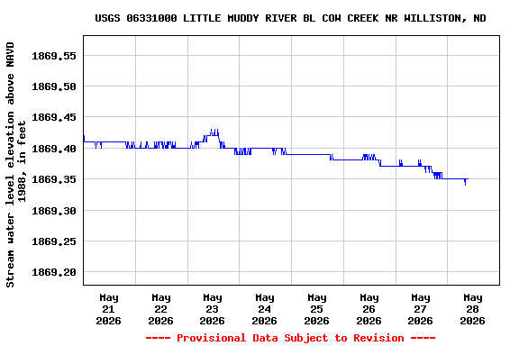 Graph of  Stream water level elevation above NAVD 1988, in feet