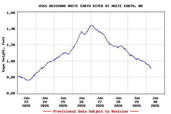 Graph of  Gage height, feet