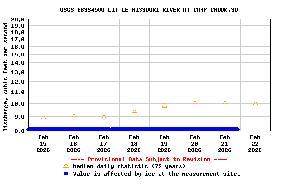 Graph of  Discharge, cubic feet per second