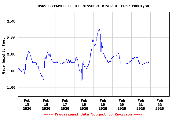 Graph of  Gage height, feet