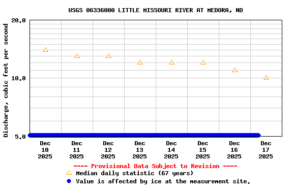 Graph of  Discharge, cubic feet per second