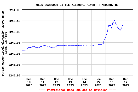 Graph of  Stream water level elevation above NAVD 1988, in feet