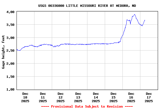 Graph of  Gage height, feet
