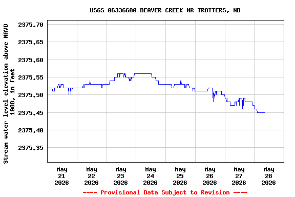 Graph of  Stream water level elevation above NAVD 1988, in feet
