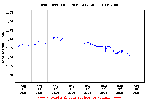 Graph of  Gage height, feet