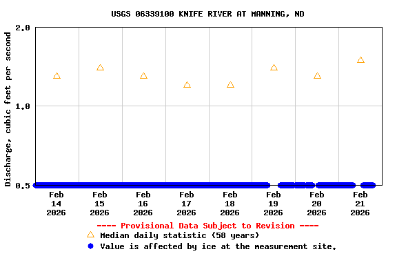 Graph of  Discharge, cubic feet per second