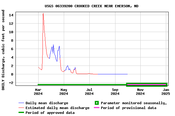 Graph of DAILY Discharge, cubic feet per second