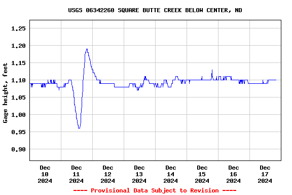 Graph of  Gage height, feet