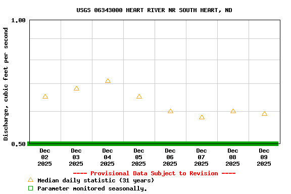 Graph of  Discharge, cubic feet per second