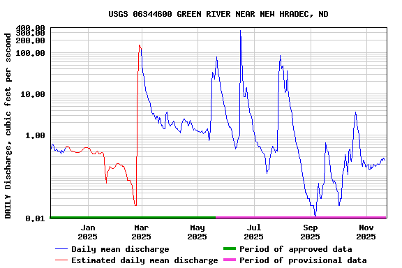 Graph of DAILY Discharge, cubic feet per second