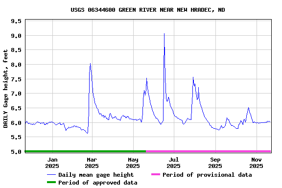 Graph of DAILY Gage height, feet