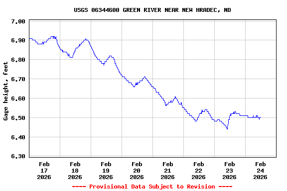 Graph of  Gage height, feet