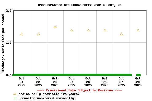 Graph of  Discharge, cubic feet per second