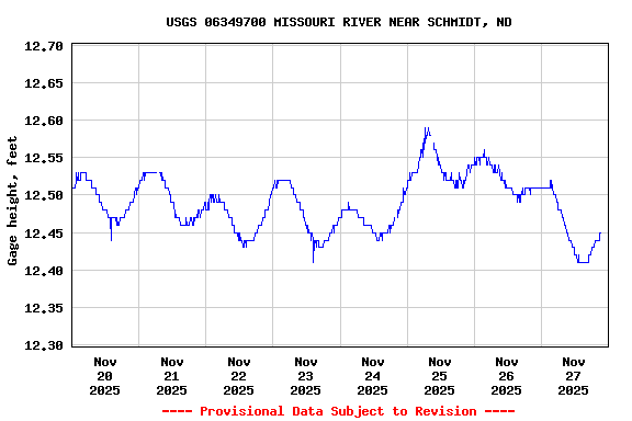 Graph of  Gage height, feet
