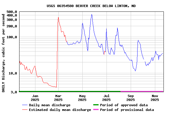 Graph of DAILY Discharge, cubic feet per second