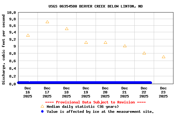 Graph of  Discharge, cubic feet per second