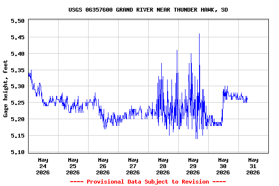 Graph of  Gage height, feet