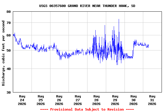 Graph of  Discharge, cubic feet per second