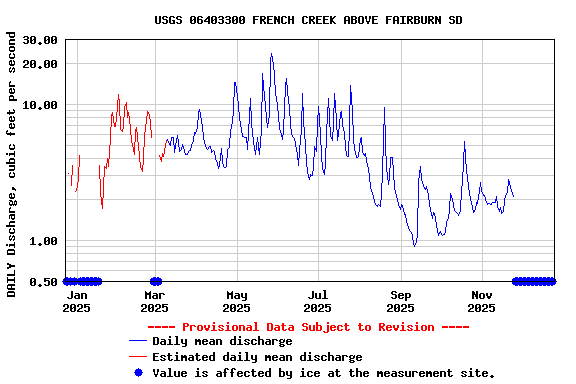 Graph of DAILY Discharge, cubic feet per second