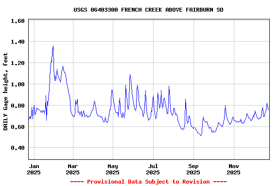 Graph of DAILY Gage height, feet