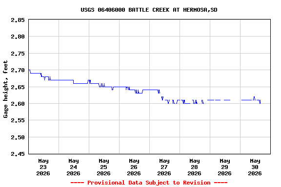 Graph of  Gage height, feet