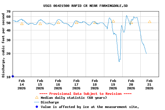 Graph of  Discharge, cubic feet per second