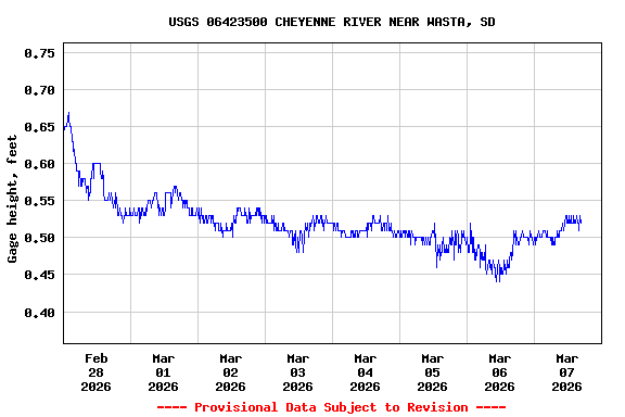 Graph of  Gage height, feet