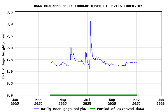 Graph of DAILY Gage height, feet