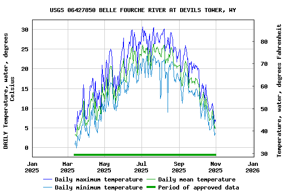 Graph of DAILY Temperature, water, degrees Celsius