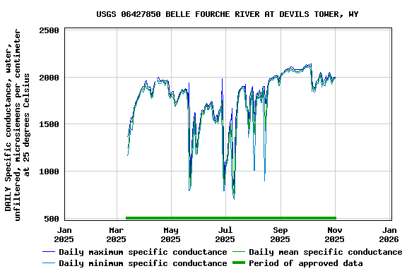 Graph of DAILY Specific conductance, water, unfiltered, microsiemens per centimeter at 25 degrees Celsius