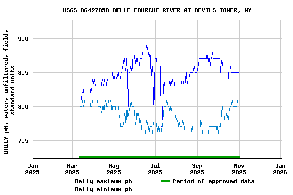 Graph of DAILY pH, water, unfiltered, field, standard units