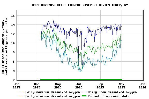 Graph of DAILY Dissolved oxygen, water, unfiltered, milligrams per liter