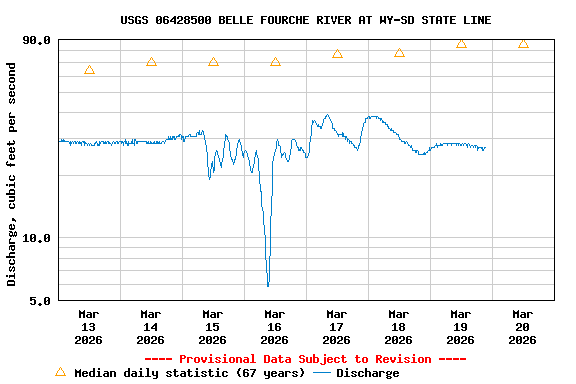 Graph of  Discharge, cubic feet per second