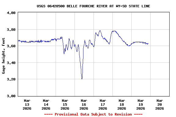 Graph of  Gage height, feet