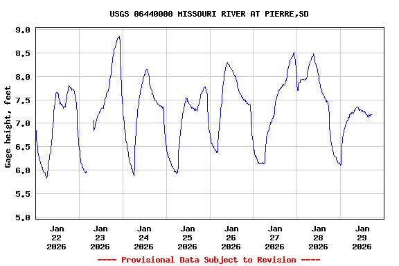 Graph of  Gage height, feet