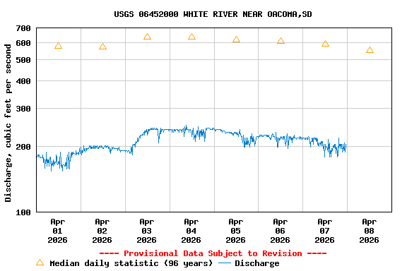 Graph of  Discharge, cubic feet per second